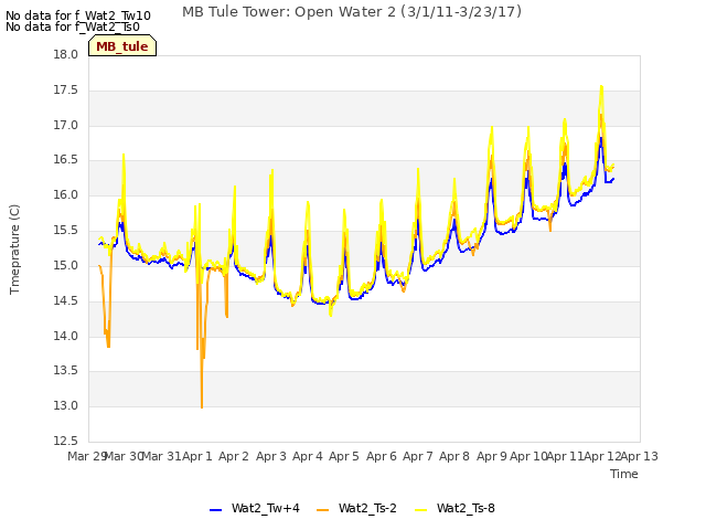 plot of MB Tule Tower: Open Water 2 (3/1/11-3/23/17)