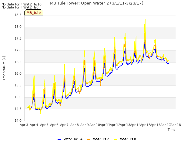 plot of MB Tule Tower: Open Water 2 (3/1/11-3/23/17)