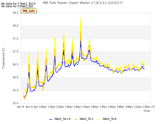 plot of MB Tule Tower: Open Water 2 (3/1/11-3/23/17)