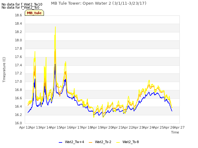 plot of MB Tule Tower: Open Water 2 (3/1/11-3/23/17)