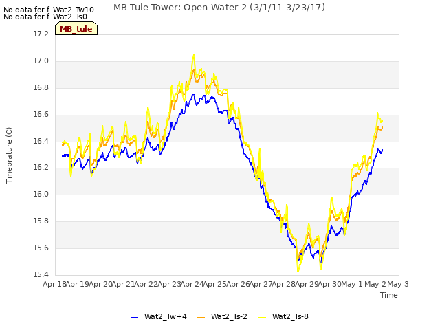 plot of MB Tule Tower: Open Water 2 (3/1/11-3/23/17)