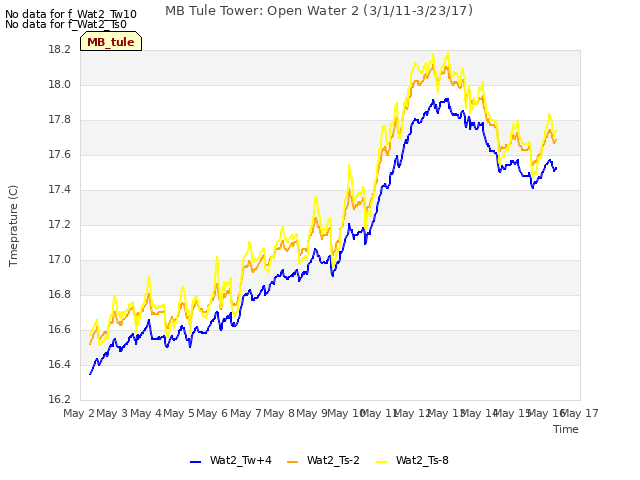 plot of MB Tule Tower: Open Water 2 (3/1/11-3/23/17)