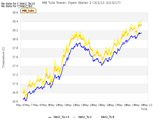 plot of MB Tule Tower: Open Water 2 (3/1/11-3/23/17)