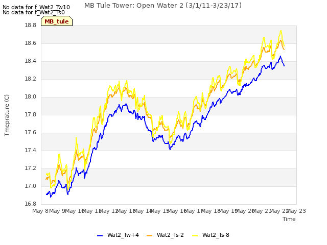 plot of MB Tule Tower: Open Water 2 (3/1/11-3/23/17)