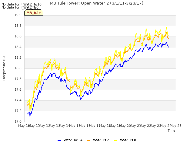 plot of MB Tule Tower: Open Water 2 (3/1/11-3/23/17)