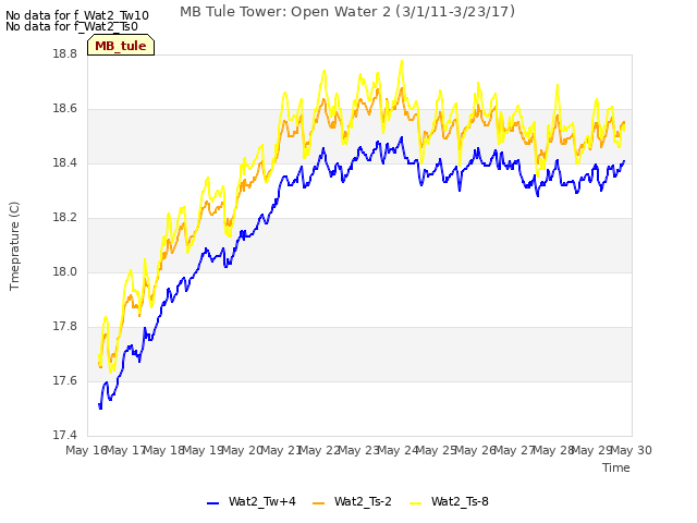 plot of MB Tule Tower: Open Water 2 (3/1/11-3/23/17)