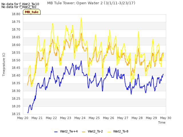 plot of MB Tule Tower: Open Water 2 (3/1/11-3/23/17)