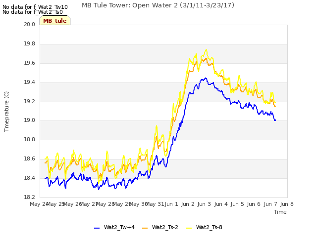 plot of MB Tule Tower: Open Water 2 (3/1/11-3/23/17)