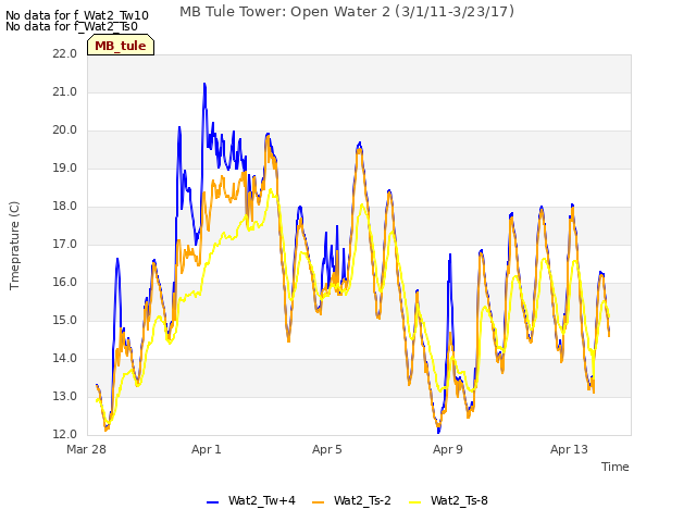 Explore the graph:MB Tule Tower: Open Water 2 (3/1/11-3/23/17) in a new window