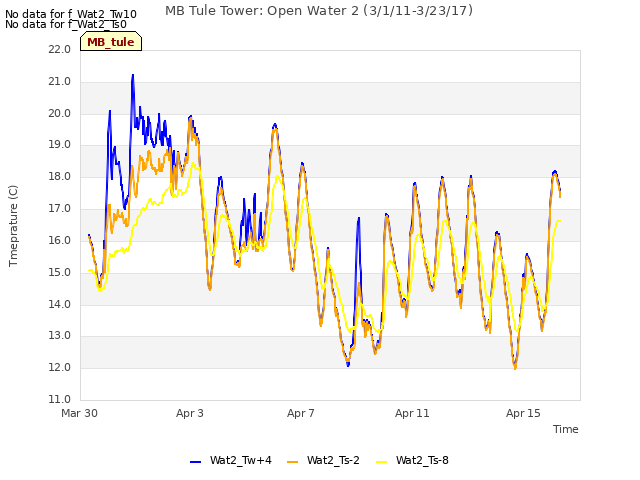 Explore the graph:MB Tule Tower: Open Water 2 (3/1/11-3/23/17) in a new window