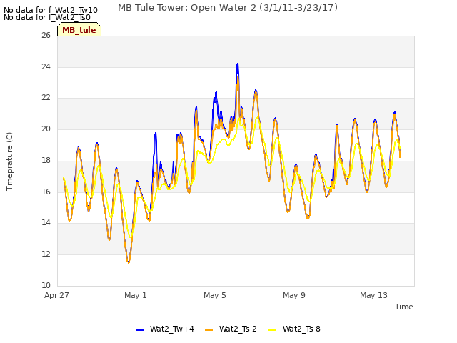Explore the graph:MB Tule Tower: Open Water 2 (3/1/11-3/23/17) in a new window