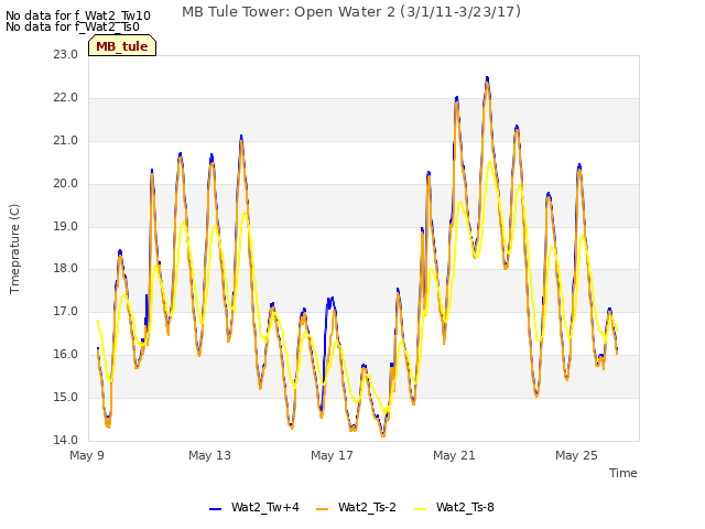 Explore the graph:MB Tule Tower: Open Water 2 (3/1/11-3/23/17) in a new window