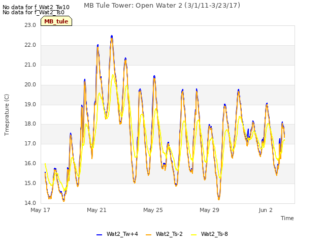 Explore the graph:MB Tule Tower: Open Water 2 (3/1/11-3/23/17) in a new window