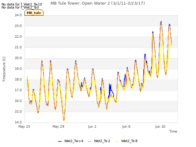 Explore the graph:MB Tule Tower: Open Water 2 (3/1/11-3/23/17) in a new window