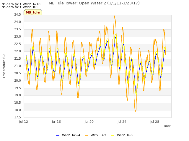 Explore the graph:MB Tule Tower: Open Water 2 (3/1/11-3/23/17) in a new window