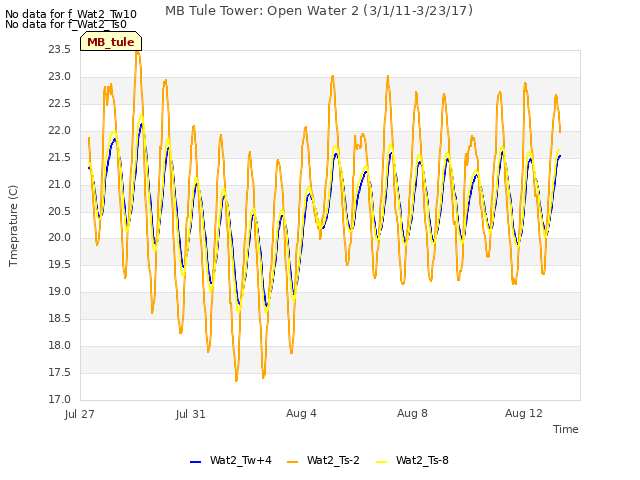 Explore the graph:MB Tule Tower: Open Water 2 (3/1/11-3/23/17) in a new window