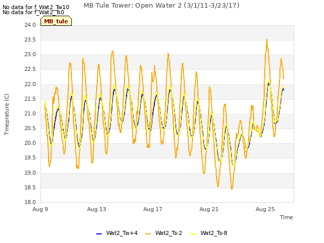 Explore the graph:MB Tule Tower: Open Water 2 (3/1/11-3/23/17) in a new window
