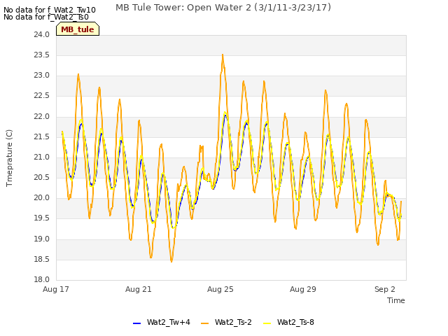 Explore the graph:MB Tule Tower: Open Water 2 (3/1/11-3/23/17) in a new window