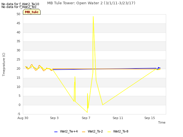 Explore the graph:MB Tule Tower: Open Water 2 (3/1/11-3/23/17) in a new window