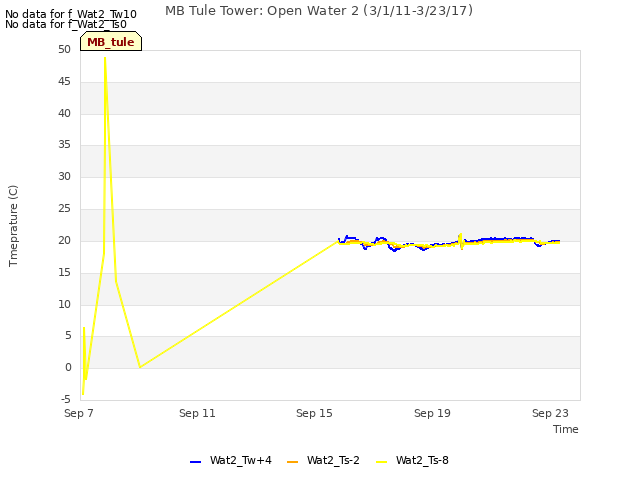 Explore the graph:MB Tule Tower: Open Water 2 (3/1/11-3/23/17) in a new window