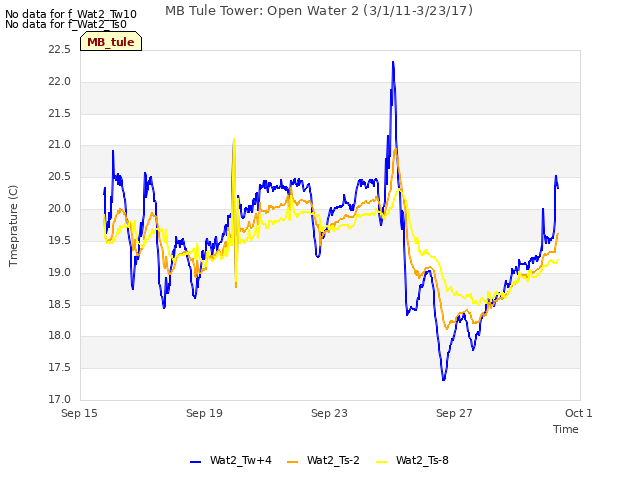 Explore the graph:MB Tule Tower: Open Water 2 (3/1/11-3/23/17) in a new window