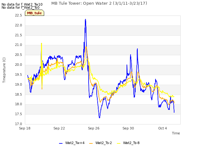 Explore the graph:MB Tule Tower: Open Water 2 (3/1/11-3/23/17) in a new window