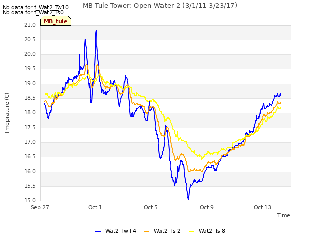 Explore the graph:MB Tule Tower: Open Water 2 (3/1/11-3/23/17) in a new window