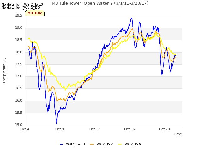 Explore the graph:MB Tule Tower: Open Water 2 (3/1/11-3/23/17) in a new window