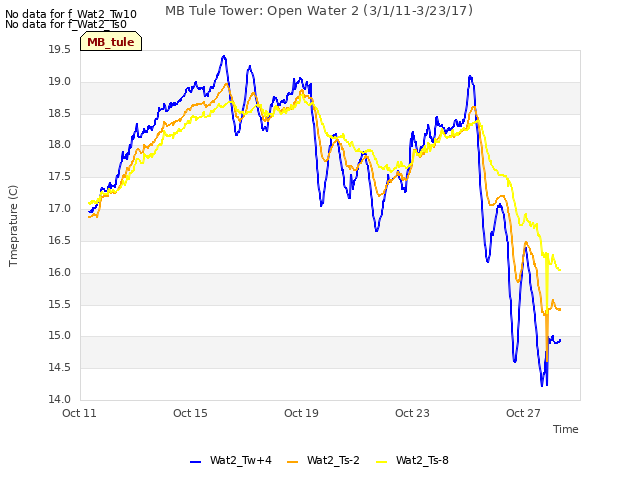 Explore the graph:MB Tule Tower: Open Water 2 (3/1/11-3/23/17) in a new window