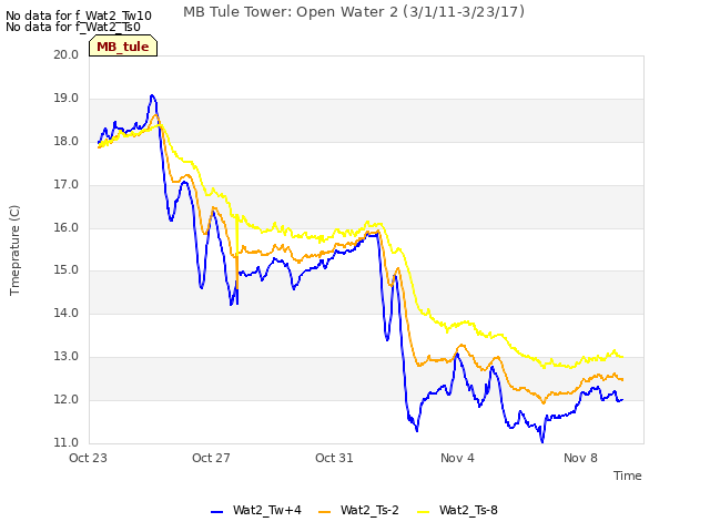 Explore the graph:MB Tule Tower: Open Water 2 (3/1/11-3/23/17) in a new window
