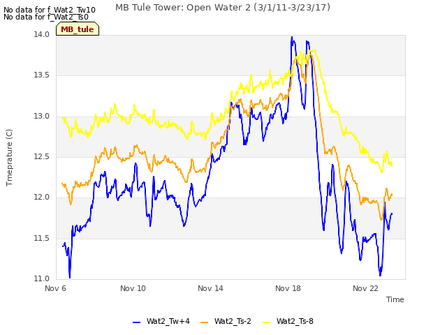 Explore the graph:MB Tule Tower: Open Water 2 (3/1/11-3/23/17) in a new window