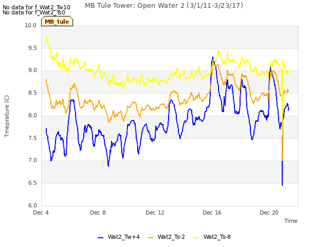 Explore the graph:MB Tule Tower: Open Water 2 (3/1/11-3/23/17) in a new window