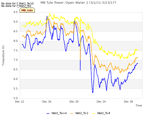 Explore the graph:MB Tule Tower: Open Water 2 (3/1/11-3/23/17) in a new window