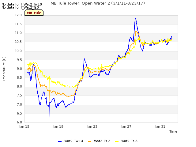 Explore the graph:MB Tule Tower: Open Water 2 (3/1/11-3/23/17) in a new window