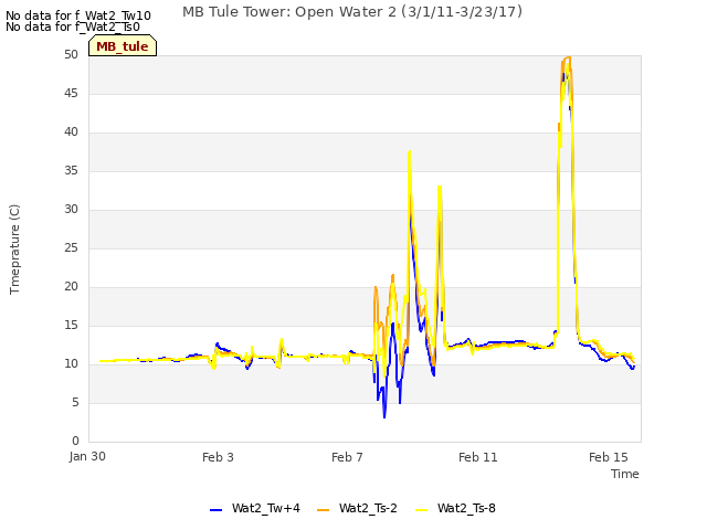 Explore the graph:MB Tule Tower: Open Water 2 (3/1/11-3/23/17) in a new window