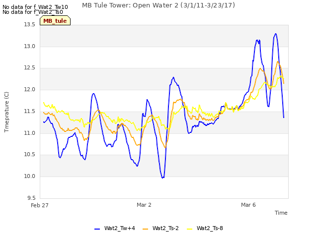Explore the graph:MB Tule Tower: Open Water 2 (3/1/11-3/23/17) in a new window