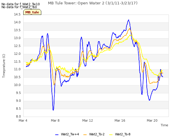 Explore the graph:MB Tule Tower: Open Water 2 (3/1/11-3/23/17) in a new window