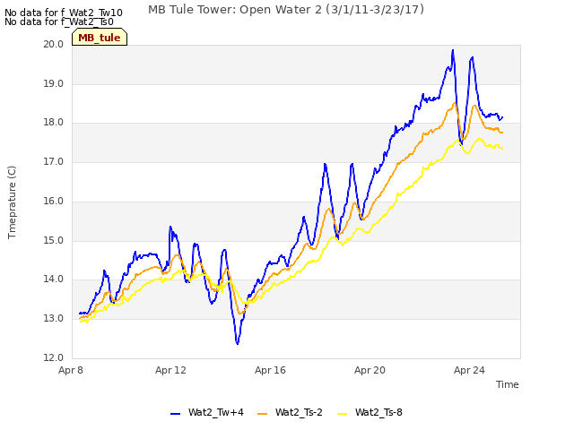 Explore the graph:MB Tule Tower: Open Water 2 (3/1/11-3/23/17) in a new window
