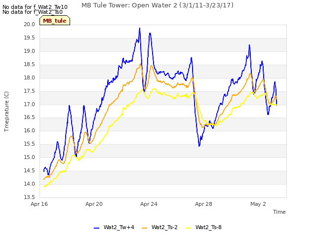 Explore the graph:MB Tule Tower: Open Water 2 (3/1/11-3/23/17) in a new window