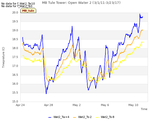 Explore the graph:MB Tule Tower: Open Water 2 (3/1/11-3/23/17) in a new window