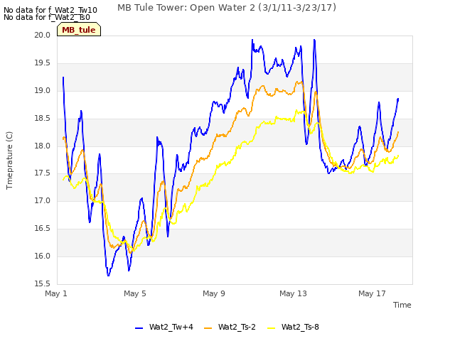 Explore the graph:MB Tule Tower: Open Water 2 (3/1/11-3/23/17) in a new window
