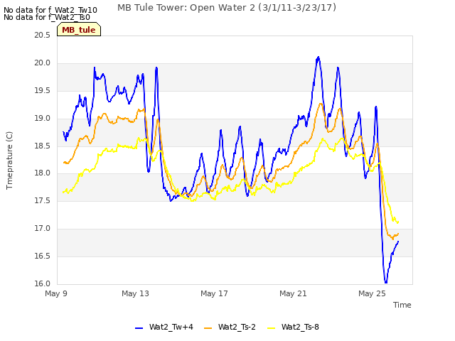 Explore the graph:MB Tule Tower: Open Water 2 (3/1/11-3/23/17) in a new window