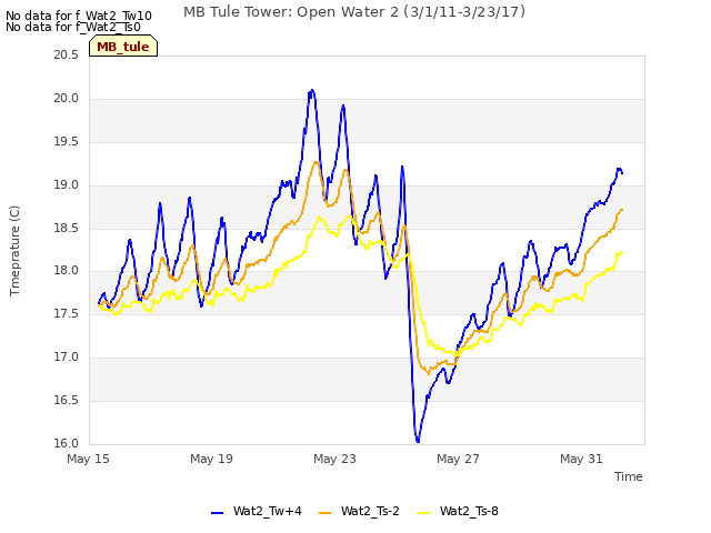 Explore the graph:MB Tule Tower: Open Water 2 (3/1/11-3/23/17) in a new window