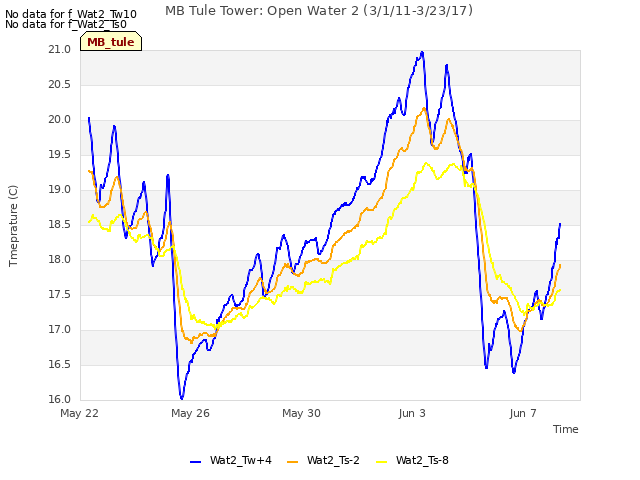 Explore the graph:MB Tule Tower: Open Water 2 (3/1/11-3/23/17) in a new window