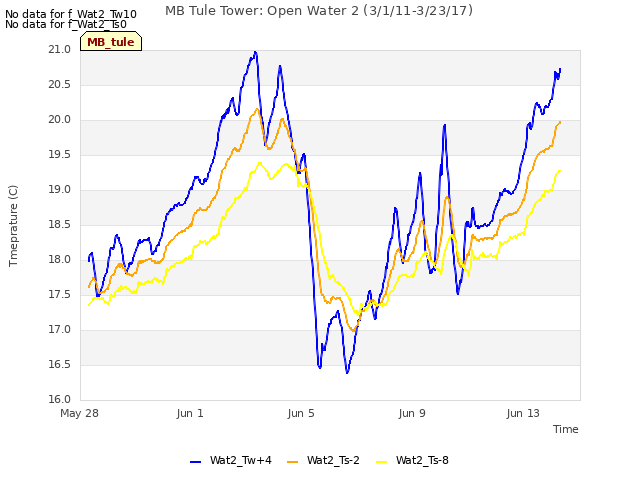 Explore the graph:MB Tule Tower: Open Water 2 (3/1/11-3/23/17) in a new window