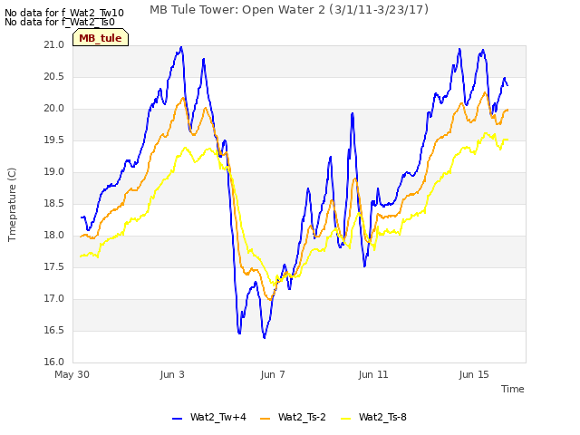 Explore the graph:MB Tule Tower: Open Water 2 (3/1/11-3/23/17) in a new window