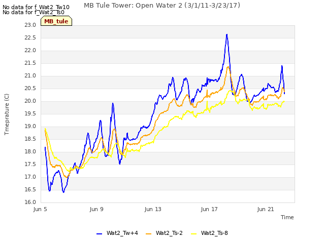 Explore the graph:MB Tule Tower: Open Water 2 (3/1/11-3/23/17) in a new window