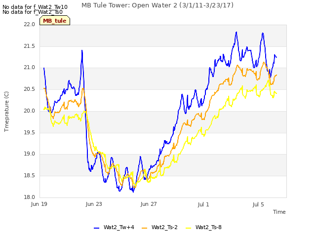 Explore the graph:MB Tule Tower: Open Water 2 (3/1/11-3/23/17) in a new window