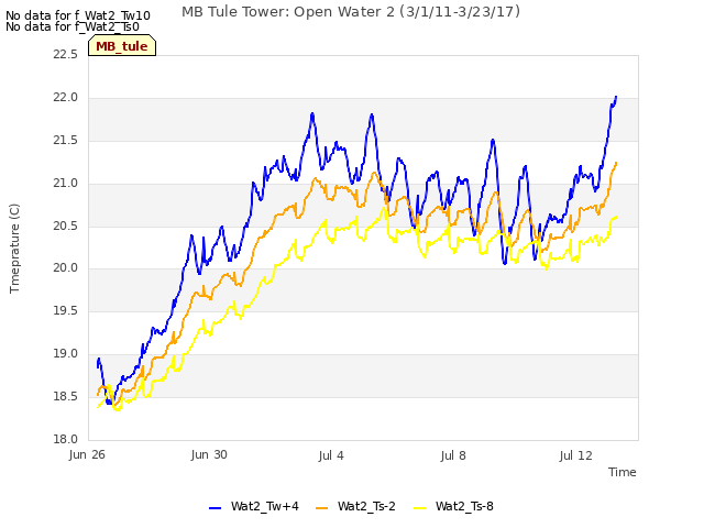 Explore the graph:MB Tule Tower: Open Water 2 (3/1/11-3/23/17) in a new window