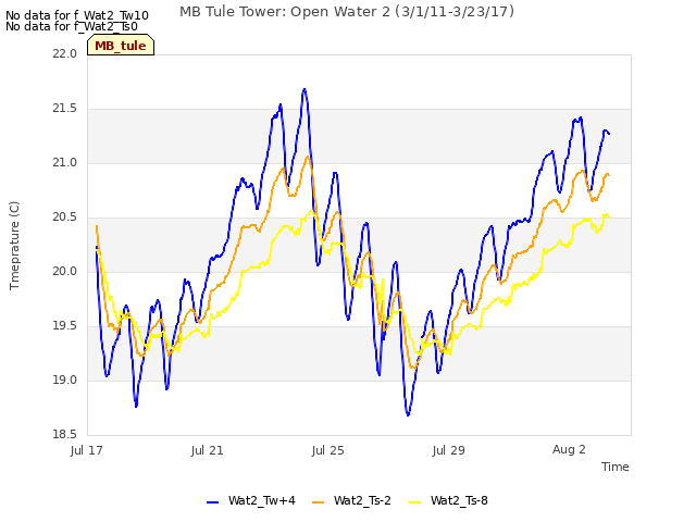 Explore the graph:MB Tule Tower: Open Water 2 (3/1/11-3/23/17) in a new window